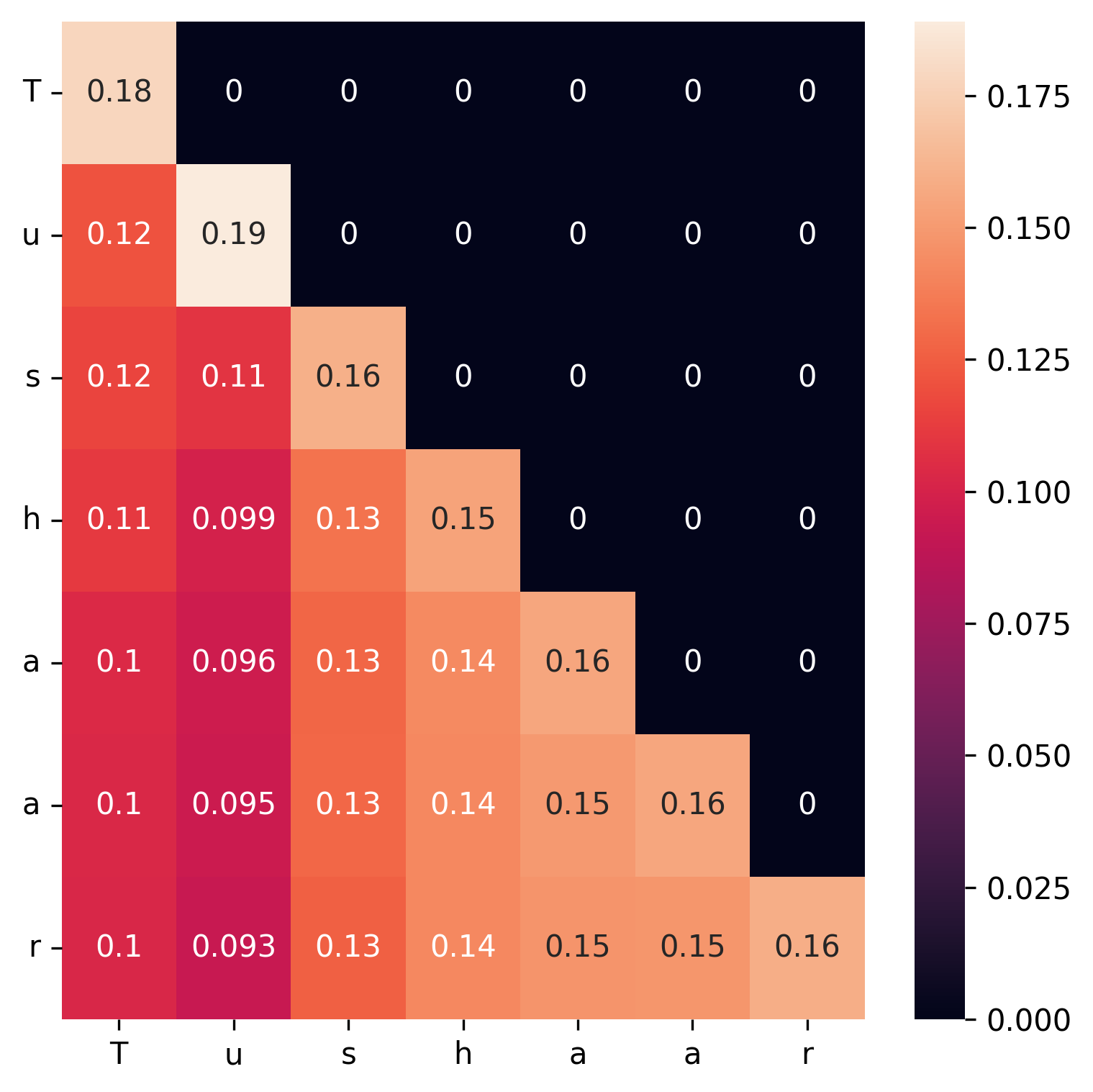 Self-similarity matrix of "Tushaar" (with two "a"s)